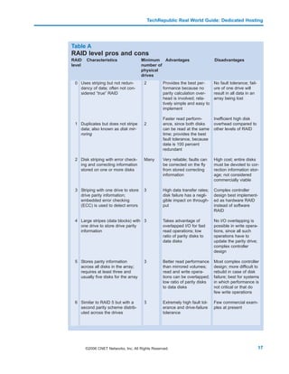 TechRepublic Real World Guide: Dedicated Hosting




Table A
RAID level pros and cons
RAID    Characteristics               Minimum Advantages                      Disadvantages
level                                 number of
                                      physical
                                      drives
 0 Uses striping but not redun-         2         Provides the best per-      No fault tolerance; fail-
   dancy of data; often not con-                  formance because no         ure of one drive will
   sidered “true” RAID                            parity calculation over-    result in all data in an
                                                  head is involved; rela-     array being lost
                                                  tively simple and easy to
                                                  implement

                                                  Faster read perform-        Inefficient high disk
 1 Duplicates but does not stripe       2         ance, since both disks      overhead compared to
   data; also known as disk mir-                  can be read at the same     other levels of RAID
   roring                                         time; provides the best
                                                  fault tolerance, because
                                                  data is 100 percent
                                                  redundant

 2 Disk striping with error check-      Many      Very reliable; faults can   High cost; entire disks
   ing and correcting information                 be corrected on the fly     must be devoted to cor-
   stored on one or more disks                    from stored correcting      rection information stor-
                                                  information                 age; not considered
                                                                              commercially viable

 3 Striping with one drive to store     3         High data transfer rates;   Complex controller
   drive parity information;                      disk failure has a negli-   design best implement-
   embedded error checking                        gible impact on through-    ed as hardware RAID
   (ECC) is used to detect errors                 put                         instead of software
                                                                              RAID

 4 Large stripes (data blocks) with 3             Takes advantage of          No I/O overlapping is
   one drive to store drive parity                overlapped I/O for fast     possible in write opera-
   information                                    read operations; low        tions, since all such
                                                  ratio of parity disks to    operations have to
                                                  data disks                  update the parity drive;
                                                                              complex controller
                                                                              design

 5 Stores parity information            3         Better read performance     Most complex controller
   across all disks in the array;                 than mirrored volumes;      design; more difficult to
   requires at least three and                    read and write opera-       rebuild in case of disk
   usually five disks for the array               tions can be overlapped;    failure; best for systems
                                                  low ratio of parity disks   in which performance is
                                                  to data disks               not critical or that do
                                                                              few write operations

 6 Similar to RAID 5 but with a         3         Extremely high fault tol-   Few commercial exam-
   second parity scheme distrib-                  erance and drive-failure    ples at present
   uted across the drives                         tolerance




        ©2006 CNET Networks, Inc. All Rights Reserved.                                                    17
 