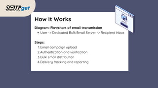 Diagram: Flowchart of email transmission
User -> Dedicated Bulk Email Server -> Recipient Inbox
Steps:
Email campaign upload
1.
Authentication and verification
2.
Bulk email distribution
3.
Delivery tracking and reporting
4.
How It Works
 