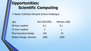 Opportunities:
Scientific Computing
Nearly Unlimited Demand (Grand Challenge):
App Perf (GFLOPS) Memory (GB)
48 hour weather 0.1 0.1
72 hour weather 3 1
Pharmaceutical design 100 10
Global Change, Genome 1000 1000
 