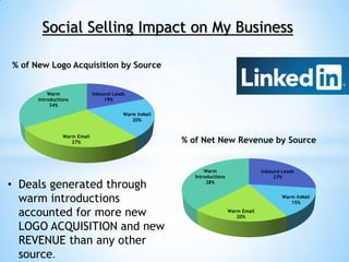 Social Selling Impact on My Business

% of New Logo Acquisition by Source


          Warm               Inbound Leads
      Introductions               19%
           34%
                                         Warm InMail
                                            20%


                Warm Email
                   27%                                 % of Net New Revenue by Source


                                                              Warm                     Inbound Leads
                                                          Introductions                     27%
• Deals generated through                                      38%


  warm introductions                                                                           Warm InMail
                                                                                                  15%

  accounted for more new                                                  Warm Email
                                                                             20%

  LOGO ACQUISITION and new
  REVENUE than any other
  source.
 