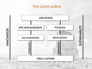 The CyArk outline

 