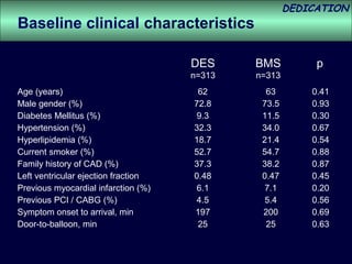 DEDICATION
Baseline clinical characteristics

                                     DES     BMS          p
                                     n=313   n=313
Age (years)                           62       63        0.41
Male gender (%)                      72.8     73.5       0.93
Diabetes Mellitus (%)                9.3      11.5       0.30
Hypertension (%)                     32.3     34.0       0.67
Hyperlipidemia (%)                   18.7     21.4       0.54
Current smoker (%)                   52.7     54.7       0.88
Family history of CAD (%)            37.3     38.2       0.87
Left ventricular ejection fraction   0.48     0.47       0.45
Previous myocardial infarction (%)   6.1      7.1        0.20
Previous PCI / CABG (%)              4.5      5.4        0.56
Symptom onset to arrival, min        197      200        0.69
Door-to-balloon, min                  25       25        0.63
 