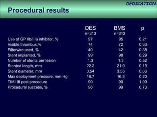 DEDICATION
Procedural results

                                  DES     BMS          p
                                  n=313   n=313
Use of GP IIb/IIIa inhibitor, %     97      95        0.21
Visible thrombus,%                  74      72        0.33
Filterwire used, %                  40      42        0.38
Stent implanted, %                  99      98        0.29
Number of stents per lesion        1.3      1.3       0.52
Stented length, mm                 22.2    21.0       0.13
Stent diameter, mm                 3.54    3.53       0.86
Max deployment pressure, mm Hg     16.7    16.3       0.20
TIMI III post procedure             90      90        1.00
Procedural success, %               98      99        0.73
 