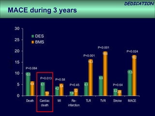 DEDICATION
MACE during 3 years

            30
                          DES
            25
                          BMS
                                                                          P<0.001
            20                                                                                P=0.024
                                                                            19.8
                                                                P<0.001
Events, %




                                                                                                  18.2
            15                                                    16.3

                 P=0.084
            10                                                                                 11.5
                 10.5
                           P=0.013     P=0.58                             8.9

             5      6.4    6.1                      P=0.45      6.1                 P=0.64
                                             5.4
                                       4.2
                                                          3.2                       3.2 2.6
                                 1.9                1.9
             0
                 Death     Cardiac      MI            Re-        TLR       TVR      Stroke     MACE
                            death                  infarction
 