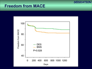 DEDICATION
Freedom from MACE



                         100
     Freedom from MACE




                         80



                         60           DES
                                      BMS
                                   P=0.028

                         40

                               0   200 400   600    800 1000 1200
                                             Days
 