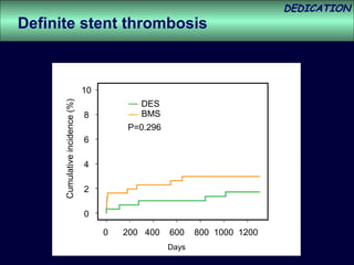 DEDICATION
Definite stent thrombosis



                                 10
                                             DES
      Cumulative incidence (%)




                                 8           BMS
                                          P=0.296
                                 6

                                 4

                                 2

                                 0

                                      0   200 400   600    800 1000 1200
                                                    Days
 