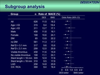 DEDICATION
Subgroup analysis
  Group                  n Rate of MACE (%)
                               DES    BMS      Odds Ratio (95% CI)

  All                    626   11.5   18.2
  Age < 63               315    9.4   19.4
  Age ≥ 63               311   13.7   17.1
  Male                   458   11.8   16.1
  Female                 168   10.6   24.1
  DM                      65   13.8   22.2
  no DM                  561   11.3   17.7
  Ref D > 3.1 mm         317    9.6   15.6
  Ref D ≤ 3.1 mm         299   12.0   20.8
  Visible thrombus       458   11.6   15.9
  No visible thrombus    168   11.1   24.1
  Stent length > 18 mm   309   12.9   17.8
  Stent length ≤ 18 mm   310    9.5   17.9
  LAD                    258   14.8   20.6
  CX / RCA               368    9.4   16.4
                                               0   0.5 1.0 0.5 2.0
                                             DES better    BMS better
 