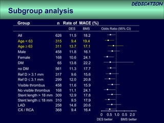 DEDICATION
Subgroup analysis
  Group                  n Rate of MACE (%)
                               DES    BMS      Odds Ratio (95% CI)

  All                    626   11.5   18.2
  Age < 63               315    9.4   19.4
  Age ≥ 63               311   13.7   17.1
  Male                   458   11.8   16.1
  Female                 168   10.6   24.1
  DM                      65   13.8   22.2
  no DM                  561   11.3   17.7
  Ref D > 3.1 mm         317    9.6   15.6
  Ref D ≤ 3.1 mm         299   12.0   20.8
  Visible thrombus       458   11.6   15.9
  No visible thrombus    168   11.1   24.1
  Stent length > 18 mm   309   12.9   17.8
  Stent length ≤ 18 mm   310    9.5   17.9
  LAD                    258   14.8   20.6
  CX / RCA               368    9.4   16.4
                                               0   0.5 1.0 0.5 2.0
                                             DES better    BMS better
 