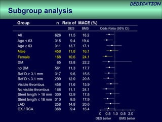 DEDICATION
Subgroup analysis
  Group                  n Rate of MACE (%)
                               DES    BMS      Odds Ratio (95% CI)

  All                    626   11.5   18.2
  Age < 63               315    9.4   19.4
  Age ≥ 63               311   13.7   17.1
  Male                   458   11.8   16.1
  Female                 168   10.6   24.1
  DM                      65   13.8   22.2
  no DM                  561   11.3   17.7
  Ref D > 3.1 mm         317    9.6   15.6
  Ref D ≤ 3.1 mm         299   12.0   20.8
  Visible thrombus       458   11.6   15.9
  No visible thrombus    168   11.1   24.1
  Stent length > 18 mm   309   12.9   17.8
  Stent length ≤ 18 mm   310    9.5   17.9
  LAD                    258   14.8   20.6
  CX / RCA               368    9.4   16.4
                                               0   0.5 1.0 0.5 2.0
                                             DES better    BMS better
 