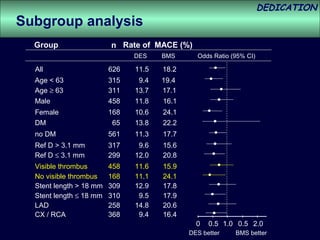 DEDICATION
Subgroup analysis
  Group                  n Rate of MACE (%)
                               DES    BMS      Odds Ratio (95% CI)

  All                    626   11.5   18.2
  Age < 63               315    9.4   19.4
  Age ≥ 63               311   13.7   17.1
  Male                   458   11.8   16.1
  Female                 168   10.6   24.1
  DM                      65   13.8   22.2
  no DM                  561   11.3   17.7
  Ref D > 3.1 mm         317    9.6   15.6
  Ref D ≤ 3.1 mm         299   12.0   20.8
  Visible thrombus       458   11.6   15.9
  No visible thrombus    168   11.1   24.1
  Stent length > 18 mm   309   12.9   17.8
  Stent length ≤ 18 mm   310    9.5   17.9
  LAD                    258   14.8   20.6
  CX / RCA               368    9.4   16.4
                                               0   0.5 1.0 0.5 2.0
                                             DES better    BMS better
 