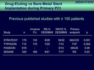 DEDICATION
 Drug-Eluting vs Bare-Metal Stent
 Implantation during Primary PCI

    Previous published studies with ≥ 150 patients

                 Invasive  RS,%   MACE,%    Primary
Study       n       FU    DES/BMS DES/BMS   endpoint    p


STRATEGY   175    133     8/28     18/32    MACCE      0.001
TYPHOON    712    170     7/20      7/14     TVF       0.004
PASSION    619     -        -       9/13    MACE        0.09
SESAMI     320    166     9/21      7/17     RS         0.03
 