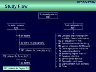 Screened patients 1687 Included patients 626 Excluded patients 1061 216 Clinically or psychologically  instability / unconsciousness 162 ST-elevation < 4 mm 141 Participation in another study 140 Vessel unsuitable for filterwire 78 Onset symptoms >12 hours 72 Linguistic problems  68 Screening log not filled in  58 Previous infarction 43 Severe other disease 35 Refused to participate  26 Significant left main stenosis -  22 Other 24 deaths 83 lost to re-angiography Study Flow 543 patients for re-angiography 602 patients for 8-month FU 573 patients for 3-year FU 29 deaths 