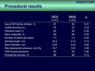 Procedural results DES n=313 BMS n=313 p 0.21 0.33 0.38 0.29 0.52 0.13 0.86 0.20 1.00 0.73 95 72 42 98 1.3 21.0 3.53 16.3 90 99 97 74 40 99 1.3 22.2 3.54 16.7 90 98 Use of GP IIb/IIIa inhibitor, % Visible thrombus,% Filterwire used, % Stent implanted, % Number of stents per lesion Stented length, mm Stent diameter, mm Max deployment pressure, mm Hg TIMI III post procedure  Procedural success, % 
