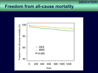 0  200  400  600  800  1000  1200 P=0.059 DES BMS 100 80 60 40 Freedom from all-cause mortality (%)   Freedom from all-cause mortality Days 