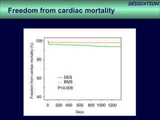 0  200  400  600  800  1000  1200 P=0.008 DES BMS 100 80 60 40 Freedom from cardiac mortality (%)  Freedom from cardiac mortality Days 