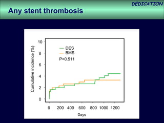 10 8 6 4 2 0 P=0.511 DES BMS Cumulative incidence (%) 0  200  400  600  800  1000  1200 Any stent thrombosis Days 