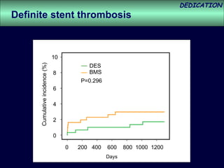 10 8 6 4 2 0 P=0.296 DES BMS Cumulative incidence (%) 0  200  400  600  800  1000  1200 Definite stent thrombosis Days 