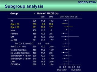 0 0.5 1.0 0.5 2.0 no DM 561 11.3 17.7 DM   65 13.8 22.2 Female 168 10.6 24.1 Male 458 11.8 16.1 Age    63 311 13.7  17.1 Age < 63 315   9.4 19.4 All 626 11.5  18.2 Group n DES BMS DES better BMS better Odds Ratio (95% CI) Rate of  MACE (%) Subgroup analysis CX / RCA 368   9.4 16.4 LAD 258 14.8 20.6 Stent length    18 mm 310   9.5 17.9 Stent length > 18 mm 309 12.9 17.8 No visible thrombus 168 11.1 24.1 Visible thrombus 458 11.6 15.9 Ref D    3.1 mm 299 12.0 20.8 Ref D > 3.1 mm 317   9.6 15.6 