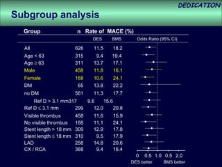 0 0.5 1.0 0.5 2.0 no DM 561 11.3 17.7 DM   65 13.8 22.2 Female 168 10.6 24.1 Male 458 11.8 16.1 Age    63 311 13.7  17.1 Age < 63 315   9.4 19.4 All 626 11.5  18.2 Group n DES BMS DES better BMS better Odds Ratio (95% CI) Rate of  MACE (%) Subgroup analysis CX / RCA 368   9.4 16.4 LAD 258 14.8 20.6 Stent length    18 mm 310   9.5 17.9 Stent length > 18 mm 309 12.9 17.8 No visible thrombus 168 11.1 24.1 Visible thrombus 458 11.6 15.9 Ref D    3.1 mm 299 12.0 20.8 Ref D > 3.1 mm 317   9.6 15.6 