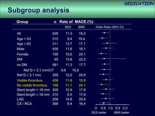 0 0.5 1.0 0.5 2.0 no DM 561 11.3 17.7 DM   65 13.8 22.2 Female 168 10.6 24.1 Male 458 11.8 16.1 Age    63 311 13.7  17.1 Age < 63 315   9.4 19.4 All 626 11.5  18.2 Group n DES BMS DES better BMS better Odds Ratio (95% CI) Rate of  MACE (%) Subgroup analysis CX / RCA 368   9.4 16.4 LAD 258 14.8 20.6 Stent length    18 mm 310   9.5 17.9 Stent length > 18 mm 309 12.9 17.8 No visible thrombus 168 11.1 24.1 Visible thrombus 458 11.6 15.9 Ref D    3.1 mm 299 12.0 20.8 Ref D > 3.1 mm 317   9.6 15.6 