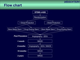 STEMI n=626 Randomization + Distal Protection - Distal Protection Bare Metal Stent  MACE Angiography - QCA / MACE 1 month 15 months Bare Metal Stent Drug Eluting Stent Drug Eluting Stent Flow chart Post Procedure Angiography - QCA  MACE MACE 8 months 3 years 