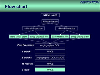 STEMI n=626 Randomization + Distal Protection - Distal Protection Bare Metal Stent  MACE Angiography - QCA / MACE 1 month 15 months Bare Metal Stent Drug Eluting Stent Drug Eluting Stent Flow chart Post Procedure Angiography - QCA  MACE MACE 8 months 3 years 