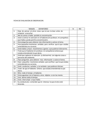 FICHA DE EVALUACION DE OBSERVACION

1234567891011121314151617-

RASGOS
DEFINITORIO
Deje de pensar en otras cosas que no sea la clase antes de
empezar a escuchar.
Me di cuenta si habla perdido la concentración.
Volví a centrar mi atención en el hablante (mi profesor, mi compañero
que habla cuando perdí la concentración).
Hice preguntas para obtener más información o aclarar el tema.
Hice pequeños resúmenes verbales para verificar que lo que estaba
entendiendo era correcto.
Evite hablar y hacer movimientos o gestos que pudieran distraerme.
Trate que el hablante (mi profesor, mi compañero) sintiera que
estaba entendiendo lo que decía.
Evité que captaran mi atención (o distraerme) con algunas cosas o
personas del ambiente.
Hace preguntas para obtener más información o aclara el tema.
Hace pequeños resúmenes verbales para verificar que lo que estaba
entendiendo era correcto.
Evitó conductas verbales y no verbales que pudieran distraer.
Trató de que el hablante sintiera que estaba entendiendo lo que
decía.
Mira todo el tiempo al hablante.
Evita juguetear con el lapicero, otros objetos o con las manos.
Está atento todo el tiempo.
Evita interrumpir al que habla.
Su conducta da a entender que le interesa lo que el otro está
diciendo.

SI

NO

 