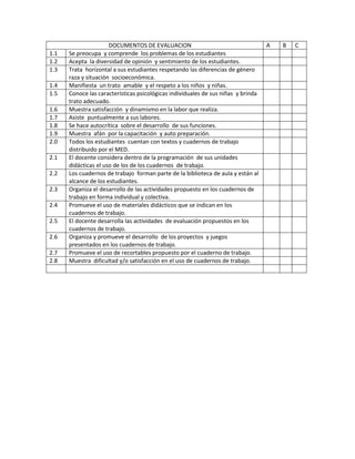 1.1
1.2
1.3
1.4
1.5
1.6
1.7
1.8
1.9
2.0
2.1
2.2
2.3
2.4
2.5
2.6
2.7
2.8

DOCUMENTOS DE EVALUACION
Se preocupa y comprende los problemas de los estudiantes
Acepta la diversidad de opinión y sentimiento de los estudiantes.
Trata horizontal a sus estudiantes respetando las diferencias de género
raza y situación socioeconómica.
Manifiesta un trato amable y el respeto a los niños y niñas.
Conoce las características psicológicas individuales de sus niñas y brinda
trato adecuado.
Muestra satisfacción y dinamismo en la labor que realiza.
Asiste puntualmente a sus labores.
Se hace autocrítica sobre el desarrollo de sus funciones.
Muestra afán por la capacitación y auto preparación.
Todos los estudiantes cuentan con textos y cuadernos de trabajo
distribuido por el MED.
El docente considera dentro de la programación de sus unidades
didácticas el uso de los de los cuadernos de trabajo.
Los cuadernos de trabajo forman parte de la biblioteca de aula y están al
alcance de los estudiantes.
Organiza el desarrollo de las actividades propuesto en los cuadernos de
trabajo en forma individual y colectiva.
Promueve el uso de materiales didácticos que se indican en los
cuadernos de trabajo.
El docente desarrolla las actividades de evaluación propuestos en los
cuadernos de trabajo.
Organiza y promueve el desarrollo de los proyectos y juegos
presentados en los cuadernos de trabajo.
Promueve el uso de recortables propuesto por el cuaderno de trabajo.
Muestra dificultad y/o satisfacción en el uso de cuadernos de trabajo.

A

B

C

 