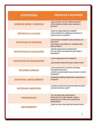 ESTRATEGIAS
DIDEÑO DE BIENES Y SERVICIOS

GESTION DE LA CALIDAD

ESTRATEGIA DE PROCESOS

ESTRATEGIAS DE LOCALIZACION

PREGUNTAS A RESPONDER
¿Qué producto o servicio debemos ofrecer?
¿Cómo debemos diseñar estos productos o
servicios?

¿Quién es responsable de la calidad?
¿Cómo definimos la calidad que queremos en
nuestro servicio o producto?
¿Qué proceso necesitarán estos productos y en
qué orden?
¿Qué equipo y tecnología son necesarios para
estos procesos?
¿Dónde situaremos las instalaciones?
¿En qué criterio nos basaremos para elegir la
localización?
¿Cómo organizaremos la instalación?

ESTRATEGIAS DE ORGANIZACION

RECURSOS HUMANOS

GESTION DEL ABASTECIMIENTO

GESTION DEL INVENTARIO

PROGRAMACION

¿Qué tamaño deberá tener para cumplir el plan?
¿Cómo proporcionar un entorno de trabajo
razonablemente bueno?
¿Cuánto se puede esperar que produzcan nuestros
empleados?

¿Deberíamos fabricar determinado componente o
comprarlo?

¿Cuántos inventarios de artículos debemos llevar?
¿Cuándo volvemos a pedir?

¿Es una buena idea subcontratar la
producción?¿Es mejor despedir a gente o
mantenerlos en nómina en los períodos de
Ralentización?
¿Quién se hace responsable del mantenimiento?

MANTENIMIENTO

5

 