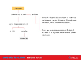 Estâncias 15, 16 e 17
Peroração
O Poeta
Prevê que os antepassados do rei (D. João III
e Carlos V) se orgulhem por ver as suas «obras
valerosas»
Incita D. Sebastião a avançar com as contendas
na terra e no mar, em África e no Oriente (vencer
os árabes, turcos e «o bárbaro Gentio»)
Novos elogios ao jovem rei
«a vós» «em vós»
Repetição
 
