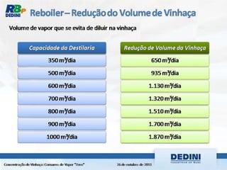 Dedini fermentec sba 2011 - concentração de vinhaça
