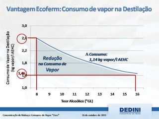 Dedini fermentec sba 2011 - concentração de vinhaça