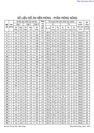 Số
hiệu
Dày
(m)
Số
hiệu
Dày
(m)
Số
hiệu
No (T)
Mo
(Tm)
Qo
(T)
No
(T/m)
Mo
(Tm/m)
Qo
(T/m)
1 1 40 3.9 29 3.2 93 6.0 46.4 6.5 1.6 23.4 2.1 0.7 25x22 20
2 2 9 1.6 30 2.5 104 8.1 58.5 7.5 1.5 19.1 2.0 0.9 35x25 20
3 3 23 1.9 54 3.8 102 4.9 62.2 8.1 1.3 27.6 2.6 1.3 35x25 22
4 4 34 3.6 41 4.2 103 7.3 70.5 11.4 2.3 22.8 2.8 1.6 35x30 20
5 5 49 5.0 22 2.7 108 6.9 61.3 6.7 1.6 20.4 1.7 0.5 35x25 20
6 6 30 3.9 50 3.7 106 5.3 70.1 10.0 2.0 25.9 2.2 1.2 35x30 22
7 7 36 1.9 39 4.3 102 4.1 50.4 7.1 1.2 23.8 2.0 1.0 30x25 20
8 8 45 3.9 88 3.1 99 4.4 46.7 4.7 0.8 20.9 2.2 0.9 25x22 20
9 9 78 3.6 45 3.1 97 4.3 68.2 10.2 1.8 33.2 2.5 1.2 35x30 25
10 1 31 3.7 78 3.3 58 8.6 63.5 9.7 1.9 22.9 2.4 1.2 35x25 20
11 2 86 2.8 58 4.0 105 3.6 70.8 10.6 1.9 33.8 2.5 1.3 35x30 25
12 3 23 1.2 28 2.5 108 7.3 63.3 6.9 1.3 20.3 2.5 1.3 35x25 20
13 4 3 2.4 55 3.4 98 5.8 71.7 12.5 2.3 31.8 2.5 1.1 35x30 25
14 5 37 4.1 86 3.2 103 3.8 52.4 4.7 0.8 18.7 1.6 0.7 30x25 20
15 6 13 3.8 94 3.0 66 8.5 49.5 7.5 1.5 18.9 1.9 1.1 30x25 20
16 7 42 3.1 49 2.9 107 4.0 40.8 5.3 0.9 19.3 1.6 0.8 25x22 20
17 8 30 2.7 58 3.6 106 6.3 68.2 11.9 2.2 31.7 2.8 1.1 35x30 25
18 9 18 2.3 78 2.6 53 7.0 78.2 13.3 2.3 35.2 2.6 1.3 40x30 25
19 1 79 3.7 25 2.9 57 5.0 68.7 11.3 1.9 32.3 2.9 1.0 35x30 25
20 2 34 4.1 96 2.8 59 5.0 67.4 9.4 1.9 26.5 2.1 1.2 35x30 22
21 3 88 4.1 14 2.6 54 4.6 76.3 10.3 1.7 23.2 1.9 0.7 40x30 20
22 4 11 1.1 42 3.9 103 3.6 45.2 5.4 0.9 22.4 2.1 0.9 25x22 20
23 5 5 2.4 95 3.5 70 4.6 67.6 8.5 1.5 41.2 3.9 1.7 35x30 25
24 6 16 3.7 54 3.5 103 6.2 55.2 7.9 1.6 17.5 2.3 1.3 30x25 20
25 7 23 2.2 42 3.3 107 7.0 75.6 12.2 2.1 36 2.5 1.3 40x30 25
26 8 15 1.8 53 4.2 107 3.8 63.5 9.2 1.5 27.4 2.9 1.2 35x25 22
27 9 35 2.9 54 4.1 101 6.5 75.6 13.8 2.5 33.4 3.2 1.4 40x30 25
28 1 9 2.5 96 2.9 59 6.3 74.2 11.7 2.1 41.4 2.9 1.3 40x30 25
29 2 18 1.0 58 3.9 104 4.3 57.3 8.0 1.3 20.1 2.3 1.1 35x25 20
30 3 28 3.6 53 3.4 105 5.6 69.8 11.4 2.3 27.4 2.5 1.2 35x30 22
31 4 3 1.5 45 3.9 102 3.8 42.9 5.4 0.9 18.1 1.8 0.9 25x22 20
32 5 59 3.9 26 2.7 101 7.1 63.6 7.95 1.9 23.3 2.0 1.0 35x25 20
33 6 18 1.4 35 2.9 101 6.1 64.9 8.4 1.6 21.8 2.8 1.6 35x30 20
34 7 44 4.5 25 2.3 102 7.0 51.4 6.7 1.7 23.1 2.1 0.7 30x25 20
35 8 16 4.0 77 3.1 71 7.1 53.7 8.6 1.7 18.7 2.1 1.1 30x25 20
SỐ LIỆU ĐỒ ÁN NỀN MÓNG - PHẦN MÓNG NÔNG
Lớp 3
Số liệu địa chất của các lớp MNN
(từ
mặt
đất)
(m)
Tải trọng tính toán dưới cột, tường
Mặt
bằng
Lớp 2 T3
Kích
thước
cột lcxbc
(cm)
Bề
rộng
tường
bt (cm)
C1Đề
số
Lớp 1
Bộ môn Cơ học đất - Nền móng Đồ án Nền Móng 2013 - 2014
http://geo.nuce.edu.vn
 