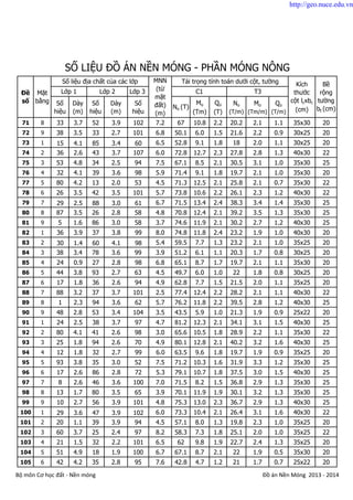 Số
hiệu
Dày
(m)
Số
hiệu
Dày
(m)
Số
hiệu
No (T)
Mo
(Tm)
Qo
(T)
No
(T/m)
Mo
(Tm/m)
Qo
(T/m)
SỐ LIỆU ĐỒ ÁN NỀN MÓNG - PHẦN MÓNG NÔNG
Lớp 3
Số liệu địa chất của các lớp MNN
(từ
mặt
đất)
(m)
Tải trọng tính toán dưới cột, tường
Mặt
bằng
Lớp 2 T3
Kích
thước
cột lcxbc
(cm)
Bề
rộng
tường
bt (cm)
C1Đề
số
Lớp 1
71 8 33 3.7 52 3.9 102 7.2 67 10.8 2.2 20.2 2.1 1.1 35x30 20
72 9 38 3.5 33 2.7 101 6.8 50.1 6.0 1.5 21.6 2.2 0.9 30x25 20
73 1 15 4.1 85 3.4 60 6.5 52.8 9.1 1.8 18 2.0 1.1 30x25 20
74 2 36 2.6 43 3.7 107 6.0 72.8 12.7 2.3 27.8 2.8 1.3 40x30 22
75 3 53 4.8 34 2.5 94 7.5 67.1 8.5 2.1 30.5 3.1 1.0 35x30 25
76 4 32 4.1 39 3.6 98 5.9 71.4 9.1 1.8 19.7 2.1 1.0 35x30 20
77 5 80 4.2 13 2.0 53 4.5 71.3 12.5 2.1 25.8 2.1 0.7 35x30 22
78 6 26 3.5 42 3.5 101 5.7 73.8 10.6 2.2 26.1 2.3 1.2 40x30 22
79 7 29 2.5 88 3.0 61 6.7 71.5 13.4 2.4 38.3 3.4 1.4 35x30 25
80 8 87 3.5 26 2.8 58 4.8 70.8 12.4 2.1 39.2 3.5 1.3 35x30 25
81 9 5 1.6 86 3.0 58 3.7 74.6 11.9 2.1 30.2 2.7 1.2 40x30 25
82 1 36 3.9 37 3.8 99 8.0 74.8 11.8 2.4 23.2 1.9 1.0 40x30 20
83 2 30 1.4 60 4.1 98 5.4 59.5 7.7 1.3 23.2 2.1 1.0 35x25 20
84 3 38 3.4 78 3.6 99 3.9 51.2 6.1 1.1 20.3 1.7 0.8 30x25 20
85 4 24 0.9 27 2.8 98 6.8 65.1 8.7 1.7 19.7 2.1 1.1 35x30 20
86 5 44 3.8 93 2.7 63 4.5 49.7 6.0 1.0 22 1.8 0.8 30x25 20
87 6 17 1.8 36 2.6 94 4.9 62.8 7.7 1.5 21.5 2.0 1.1 35x25 20
88 7 88 3.2 37 3.7 101 2.5 77.4 12.4 2.2 28.2 2.1 1.1 40x30 22
89 8 1 2.3 94 3.6 62 5.7 76.2 11.8 2.2 39.5 2.8 1.2 40x30 25
90 9 48 2.8 53 3.4 104 3.5 43.5 5.9 1.0 21.3 1.9 0.9 25x22 20
91 1 24 2.5 38 3.7 97 4.7 81.2 12.3 2.1 34.1 3.1 1.5 40x30 25
92 2 80 4.1 41 2.6 98 3.0 65.6 10.5 1.8 28.9 2.2 1.1 35x30 22
93 3 25 1.8 94 2.6 70 4.9 80.1 12.8 2.1 40.2 3.2 1.6 40x30 25
94 4 12 1.8 32 2.7 99 6.0 63.5 9.6 1.8 19.7 1.9 0.9 35x25 20
95 5 93 3.8 35 3.0 52 7.5 71.2 10.3 1.6 31.9 3.3 1.2 35x30 25
96 6 17 2.6 86 2.8 72 5.3 79.1 10.7 1.8 37.5 3.0 1.5 40x30 25
97 7 8 2.6 46 3.6 100 7.0 71.5 8.2 1.5 36.8 2.9 1.3 35x30 25
98 8 13 1.7 80 3.5 65 3.9 70.1 11.9 1.9 30.1 3.2 1.3 35x30 25
99 9 10 2.7 56 3.9 101 4.8 75.3 13.0 2.3 36.7 2.9 1.3 40x30 25
100 1 29 3.6 47 3.9 102 6.0 73.3 10.4 2.1 26.4 3.1 1.6 40x30 22
101 2 20 1.1 39 3.9 94 4.5 57.1 8.0 1.3 19.8 2.3 1.0 35x25 20
102 3 60 3.7 25 2.4 97 8.2 58.3 7.3 1.8 25.1 2.0 1.0 35x25 22
103 4 21 1.5 32 2.2 101 6.5 62 9.8 1.9 22.7 2.4 1.3 35x25 20
104 5 51 4.9 18 1.9 100 6.7 67.1 8.7 2.1 22 1.9 0.5 35x30 20
105 6 42 4.2 35 2.8 95 7.6 42.8 4.7 1.2 21 1.7 0.7 25x22 20
Bộ môn Cơ học đất - Nền móng Đồ án Nền Móng 2013 - 2014
http://geo.nuce.edu.vn
 