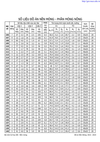 Số
hiệu
Dày
(m)
Số
hiệu
Dày
(m)
Số
hiệu
No (T)
Mo
(Tm)
Qo
(T)
No
(T/m)
Mo
(Tm/m)
Qo
(T/m)
SỐ LIỆU ĐỒ ÁN NỀN MÓNG - PHẦN MÓNG NÔNG
Lớp 3
Số liệu địa chất của các lớp MNN
(từ
mặt
đất)
(m)
Tải trọng tính toán dưới cột, tường
Mặt
bằng
Lớp 2 T3
Kích
thước
cột lcxbc
(cm)
Bề
rộng
tường
bt (cm)
C1Đề
số
Lớp 1
106 7 37 3.3 34 2.5 105 6.5 56.5 6.2 1.6 20.7 2.2 0.9 35x25 20
107 8 13 1.0 34 3.2 100 6.1 61.9 8.0 1.5 19.7 1.9 1.0 35x25 20
108 9 60 4.0 15 1.9 67 6.9 57.1 5.4 1.3 21.9 1.8 0.9 35x25 20
109 1 31 3.9 79 3.2 61 5.8 76.9 9.5 1.9 23.8 2.0 1.1 40x30 20
110 2 77 4.5 33 3.3 50 5.5 70.1 9.5 1.6 34.5 4.1 1.4 35x30 25
111 3 6 1.7 78 3.2 49 3.1 62.3 8.4 1.5 34.5 3.1 1.4 35x25 25
112 4 6 2.3 77 2.9 69 5.1 76.5 10.7 1.9 40.6 3.9 1.7 40x30 25
113 5 12 2.5 39 3.2 103 5.6 70.4 10.6 1.9 34.2 3.1 1.3 35x30 25
114 6 20 2.7 37 3.4 104 4.8 70.9 10.6 1.8 37.6 2.6 1.3 35x30 25
115 7 17 1.3 88 3.3 69 6.5 70.5 12.0 1.9 35.5 3.2 1.3 35x30 25
116 8 4 1.3 36 2.7 94 6.3 64.2 10.7 2.1 19.9 1.6 0.7 35x30 20
117 9 27 4.1 57 3.7 101 5.6 65 9.7 2.0 30.6 2.8 1.4 35x30 25
118 1 31 1.0 51 3.9 98 5.2 68.2 8.9 1.5 35.6 2.7 1.3 35x30 25
119 2 34 1.3 56 3.2 99 4.0 60.5 8.5 1.4 25.4 2.2 1.1 35x25 22
120 3 35 3.7 61 3.6 100 6.8 64.7 8.9 1.8 23.5 2.4 1.2 35x30 20
121 4 39 3.5 78 4.5 99 5.2 45.8 5.5 1.0 21.2 1.8 0.8 25x22 20
122 5 32 2.9 39 3.6 98 5.5 78.9 12.0 2.2 36.8 3.2 1.3 40x30 25
123 6 8 2.2 40 3.8 106 6.1 78.3 11.4 2.1 33.5 2.7 1.2 40x30 25
124 7 14 3.9 60 3.9 105 8.8 46.8 8.2 1.6 17.1 1.9 1.0 25x22 20
125 8 42 2.9 93 3.6 63 3.4 43.6 5.2 0.9 21.2 1.7 0.8 25x22 20
126 9 33 3.5 51 3.2 103 6.3 66.4 9.1 1.8 22.1 2.5 1.3 35x30 20
127 1 47 4.5 96 3.6 104 5.0 40.8 5.1 0.9 20.8 1.9 0.7 25x22 20
128 2 5 1.3 26 2.2 103 7.8 58.4 7.8 1.5 19.2 1.8 0.8 35x25 20
129 3 16 1.4 47 4.3 93 3.5 43.1 5.6 0.9 19.8 2.3 1.0 25x22 20
130 4 20 1.3 25 3.3 106 6.2 66.5 11.0 2.1 19.1 2.3 1.3 35x30 20
131 5 85 4.4 34 2.7 51 5.7 74.5 10.4 1.8 40.1 4.2 1.6 40x30 25
132 6 24 1.7 43 4.3 108 5.0 47.1 6.1 1.0 19.8 2.3 1.1 25x22 20
133 7 27 4.0 78 3.0 65 6.2 75.6 11.4 2.3 27.5 2.5 1.2 40x30 22
134 8 95 3.4 27 2.9 55 5.8 69.9 11.5 2.0 37.5 3.4 1.2 35x30 25
135 9 13 2.8 85 3.6 52 4.5 72.4 13.0 2.2 36.7 2.4 1.2 40x30 25
136 1 50 4.6 21 2.5 104 5.8 64.7 7.8 1.9 21.2 1.7 0.5 35x30 20
137 2 2 2.9 41 3.1 107 6.1 71.7 9.7 1.8 39.9 3.2 1.4 35x30 25
138 3 55 3.8 26 2.8 65 6.3 58.4 8.5 2.1 26.2 2.6 0.8 35x25 22
139 4 25 2.7 80 2.7 54 6.0 76.1 14.2 2.6 41.2 3.5 1.5 40x30 25
140 5 41 4.0 36 3.0 99 5.6 43.5 4.4 1.1 20.4 1.5 0.6 25x22 20
Bộ môn Cơ học đất - Nền móng Đồ án Nền Móng 2013 - 2014
http://geo.nuce.edu.vn
 