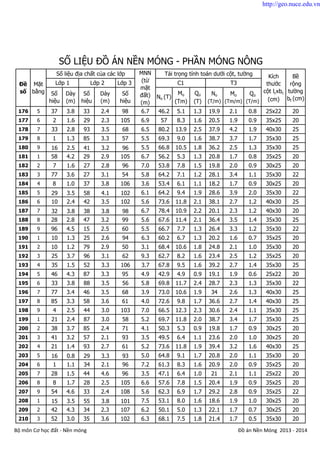 Số
hiệu
Dày
(m)
Số
hiệu
Dày
(m)
Số
hiệu
No (T)
Mo
(Tm)
Qo
(T)
No
(T/m)
Mo
(Tm/m)
Qo
(T/m)
SỐ LIỆU ĐỒ ÁN NỀN MÓNG - PHẦN MÓNG NÔNG
Lớp 3
Số liệu địa chất của các lớp MNN
(từ
mặt
đất)
(m)
Tải trọng tính toán dưới cột, tường
Mặt
bằng
Lớp 2 T3
Kích
thước
cột lcxbc
(cm)
Bề
rộng
tường
bt (cm)
C1Đề
số
Lớp 1
176 5 37 3.8 33 2.4 98 6.7 46.2 5.1 1.3 19.9 2.1 0.8 25x22 20
177 6 2 1.6 29 2.3 105 6.9 57 8.3 1.6 20.5 1.9 0.9 35x25 20
178 7 33 2.8 93 3.5 68 6.5 80.2 13.9 2.5 37.9 4.2 1.9 40x30 25
179 8 1 1.3 85 3.3 57 5.5 69.3 9.0 1.6 38.7 3.7 1.7 35x30 25
180 9 16 2.5 41 3.2 96 5.5 66.8 10.5 1.8 36.2 2.5 1.3 35x30 25
181 1 58 4.2 29 2.9 105 6.7 56.2 5.3 1.3 20.8 1.7 0.8 35x25 20
182 2 7 1.6 27 2.8 96 7.0 53.8 7.8 1.5 19.8 2.0 0.9 30x25 20
183 3 77 3.6 27 3.1 54 5.8 64.2 7.1 1.2 28.1 3.4 1.1 35x30 22
184 4 8 1.0 37 3.8 106 3.6 53.4 6.1 1.1 18.2 1.7 0.9 30x25 20
185 5 29 3.5 58 4.1 102 6.1 64.2 9.4 1.9 28.6 3.9 2.0 35x30 22
186 6 10 2.4 42 3.5 102 5.6 73.6 11.8 2.1 38.1 2.7 1.2 40x30 25
187 7 32 3.8 38 3.8 98 6.7 78.4 10.9 2.2 20.1 2.3 1.2 40x30 20
188 8 28 2.8 47 3.2 99 5.6 67.6 11.4 2.1 36.4 3.5 1.4 35x30 25
189 9 96 4.5 15 2.5 60 5.5 66.7 7.7 1.3 26.4 3.3 1.2 35x30 22
190 1 10 1.3 25 2.6 94 6.3 60.2 6.7 1.3 20.2 1.6 0.7 35x25 20
191 2 10 1.2 79 2.9 50 3.1 68.4 10.6 1.8 24.8 2.1 1.0 35x30 20
192 3 25 3.7 96 3.1 62 9.3 62.7 8.2 1.6 23.4 2.5 1.2 35x25 20
193 4 35 1.5 52 3.3 106 3.7 67.8 9.5 1.6 39.2 2.7 1.4 35x30 25
194 5 46 4.3 87 3.3 95 4.9 42.9 4.9 0.9 19.1 1.9 0.6 25x22 20
195 6 33 3.8 88 3.5 56 5.8 69.8 11.7 2.4 28.7 2.3 1.3 35x30 22
196 7 77 3.4 46 3.5 68 3.9 73.0 10.6 1.9 34 2.6 1.3 40x30 25
197 8 85 3.3 58 3.6 61 4.0 72.6 9.8 1.7 36.6 2.7 1.4 40x30 25
198 9 4 2.5 44 3.0 103 7.0 66.5 12.3 2.3 30.6 2.4 1.1 35x30 25
199 1 21 2.4 87 3.0 58 5.2 69.7 11.8 2.0 38.7 3.4 1.7 35x30 25
200 2 38 3.7 85 2.4 71 4.1 50.3 5.3 0.9 19.8 1.7 0.9 30x25 20
201 3 41 3.2 57 2.1 93 3.5 49.5 6.4 1.1 23.6 2.0 1.0 30x25 20
202 4 21 1.4 93 2.7 61 5.2 73.6 11.8 1.9 39.4 3.2 1.6 40x30 25
203 5 16 0.8 29 3.3 93 5.0 64.8 9.1 1.7 20.8 2.0 1.1 35x30 20
204 6 1 1.1 34 2.1 96 7.2 61.3 8.3 1.6 20.9 2.0 0.9 35x25 20
205 7 28 1.5 44 4.6 96 3.5 47.1 6.4 1.0 21 2.1 1.1 25x22 20
206 8 8 1.7 28 2.5 105 6.6 57.6 7.8 1.5 20.4 1.9 0.9 35x25 20
207 9 54 4.6 33 2.4 108 5.6 62.3 6.9 1.7 29.2 2.8 0.9 35x25 22
208 1 15 3.5 55 3.8 101 7.5 53.1 8.0 1.6 18.6 1.9 1.0 30x25 20
209 2 42 4.3 34 2.3 107 6.2 50.1 5.0 1.3 22.1 1.7 0.7 30x25 20
210 3 52 3.0 35 3.6 102 6.3 68.1 7.5 1.8 21.4 1.7 0.5 35x30 20
Bộ môn Cơ học đất - Nền móng Đồ án Nền Móng 2013 - 2014
http://geo.nuce.edu.vn
 