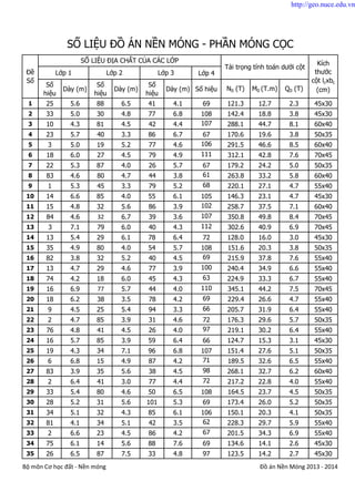 Lớp 4
Số
hiệu
Dày (m)
Số
hiệu
Dày (m)
Số
hiệu
Dày (m) Số hiệu N0 (T) M0 (T.m) Q0 (T)
1 25 5.6 88 6.5 41 4.1 69 121.3 12.7 2.3 45x30
2 33 5.0 30 4.8 77 6.8 108 142.4 18.8 3.8 45x30
3 10 4.3 81 4.5 42 4.4 107 288.1 44.7 8.1 60x40
4 23 5.7 40 3.3 86 6.7 67 170.6 19.6 3.8 50x35
5 3 5.0 19 5.2 77 4.6 106 291.5 46.6 8.5 60x40
6 18 6.0 27 4.5 79 4.9 111 312.1 42.8 7.6 70x45
7 22 5.3 87 4.0 26 5.7 67 179.2 24.2 5.0 50x35
8 83 4.6 80 4.7 44 3.8 61 263.8 33.2 5.8 60x40
9 1 5.3 45 3.3 79 5.2 68 220.1 27.1 4.7 55x40
10 14 6.6 85 4.0 55 6.1 105 146.3 23.1 4.7 45x30
11 15 4.8 32 5.6 86 3.9 102 258.7 37.5 7.1 60x40
12 84 4.6 32 6.7 39 3.6 107 350.8 49.8 8.4 70x45
13 3 7.1 79 6.0 40 4.3 112 302.6 40.9 6.9 70x45
14 13 5.4 29 6.1 78 6.4 72 128.0 16.0 3.0 45x30
15 35 4.9 80 4.0 54 5.7 108 151.6 20.3 3.8 50x35
16 82 3.8 32 5.2 40 4.5 69 215.9 37.8 7.6 55x40
17 13 4.7 29 4.6 77 3.9 100 240.4 34.9 6.6 55x40
18 74 4.2 18 6.0 45 4.3 63 224.9 33.3 6.7 55x40
19 16 6.9 77 5.7 44 4.0 110 345.1 44.2 7.5 70x45
20 18 6.2 38 3.5 78 4.2 69 229.4 26.6 4.7 55x40
21 9 4.5 25 5.4 94 3.3 66 205.7 31.9 6.4 55x40
22 2 4.7 85 3.9 31 4.6 72 176.3 29.6 5.7 50x35
23 76 4.8 41 4.5 26 4.0 97 219.1 30.2 6.4 55x40
24 16 5.7 85 3.9 59 6.4 66 124.7 15.3 3.1 45x30
25 19 4.3 34 7.1 96 6.8 107 151.4 27.6 5.1 50x35
26 6 6.8 15 4.9 87 4.2 71 189.5 32.6 6.5 55x40
27 83 3.9 35 5.6 38 4.5 98 268.1 32.7 6.2 60x40
28 2 6.4 41 3.0 77 4.4 72 217.2 22.8 4.0 55x40
29 33 5.4 80 4.6 50 6.5 108 164.5 23.7 4.5 50x35
30 28 5.2 31 5.6 101 5.3 69 173.4 26.0 5.2 50x35
31 34 5.1 32 4.3 85 6.1 106 150.1 20.3 4.1 50x35
32 81 4.1 34 5.1 42 3.5 62 228.3 29.7 5.9 55x40
33 2 6.6 23 4.5 86 4.2 67 201.5 34.3 6.9 55x40
34 75 6.1 14 5.6 88 7.6 69 134.6 14.1 2.6 45x30
35 26 6.5 87 7.5 33 4.8 97 123.5 14.2 2.7 45x30
SỐ LIỆU ĐỒ ÁN NỀN MÓNG - PHẦN MÓNG CỌC
Tải trọng tính toán dưới cột
Kích
thước
cột lcxbc
(cm)
Đề
Số
SỐ LIỆU ĐỊA CHẤT CỦA CÁC LỚP
Lớp 1 Lớp 2 Lớp 3
Bộ môn Cơ học đất - Nền móng Đồ án Nền Móng 2013 - 2014
http://geo.nuce.edu.vn
 
