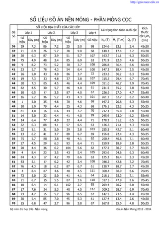 Lớp 4
Số
hiệu
Dày (m)
Số
hiệu
Dày (m)
Số
hiệu
Dày (m) Số hiệu N0 (T) M0 (T.m) Q0 (T)
SỐ LIỆU ĐỒ ÁN NỀN MÓNG - PHẦN MÓNG CỌC
Tải trọng tính toán dưới cột
Kích
thước
cột lcxbc
(cm)
Đề
Số
SỐ LIỆU ĐỊA CHẤT CỦA CÁC LỚP
Lớp 1 Lớp 2 Lớp 3
36 29 7.3 86 7.2 25 5.0 98 124.6 13.1 2.4 45x30
37 21 6.9 26 5.7 78 9.0 68 140.3 17.4 3.2 45x30
38 30 6.3 87 3.9 51 5.7 107 163.7 31.1 6.3 50x35
39 75 4.9 48 3.4 85 6.9 63 171.9 22.0 4.6 50x35
40 9 8.2 73 5.2 38 3.7 108 286.8 36.4 6.6 60x40
41 23 5.7 78 4.3 54 6.4 100 147.3 18.4 3.5 45x30
42 26 5.0 43 4.0 86 3.7 72 233.5 36.2 6.3 55x40
43 19 7.3 33 4.8 37 3.8 107 315.5 39.4 6.7 70x45
44 20 7.3 85 4.5 46 4.4 109 351.0 46.7 7.9 70x45
45 82 4.5 30 5.7 46 4.0 61 231.5 35.2 7.0 55x40
46 10 6.5 37 3.5 87 4.0 67 226.9 27.0 4.7 55x40
47 16 5.2 36 5.2 43 4.3 101 261.2 32.7 6.2 60x40
48 1 5.0 35 4.6 78 4.6 68 197.2 26.6 5.3 55x40
49 10 5.0 79 4.4 25 4.3 68 176.1 22.2 4.3 50x35
50 81 4.0 16 6.6 44 3.7 70 212.1 35.0 7.0 55x40
51 14 5.0 33 4.4 41 4.0 99 245.9 33.0 6.2 55x40
52 14 6.4 77 4.0 32 4.4 71 178.2 31.2 6.5 50x35
53 32 6.3 88 4.1 57 6.5 63 126.5 21.1 4.3 45x30
54 22 5.1 31 5.0 39 3.8 103 255.5 42.7 8.1 60x40
55 13 6.2 41 3.7 80 6.7 69 156.8 22.4 4.3 50x35
56 75 5.7 88 3.8 48 4.1 62 260.4 40.6 7.1 60x40
57 27 4.5 29 6.3 93 6.4 71 150.9 18.9 3.8 50x35
58 20 4.4 36 6.2 104 5.6 62 177.2 30.7 5.7 50x35
59 4 8.4 23 3.5 43 5.4 105 293.6 34.6 6.3 60x40
60 84 4.3 17 4.2 79 6.6 63 125.3 16.4 3.3 45x30
61 83 5.1 27 6.2 42 3.4 108 346.3 42.6 7.2 70x45
62 76 4.3 18 6.2 87 6.7 61 138.7 18.7 3.7 45x30
63 4 8.4 87 4.6 48 4.5 111 308.4 38.9 6.6 70x45
64 73 5.0 22 5.0 41 4.1 64 218.1 35.3 7.1 55x40
65 21 6.7 15 5.5 87 3.6 110 317.5 47.9 8.6 70x45
66 10 6.4 14 6.1 102 2.7 65 209.4 30.2 6.0 55x40
67 17 7.6 24 5.3 40 4.5 112 309.2 38.7 6.9 70x45
68 73 4.7 15 5.7 96 6.5 67 142.5 23.5 4.4 45x30
69 30 5.4 85 7.0 45 5.3 61 127.4 13.4 2.6 45x30
70 15 6.8 47 3.7 96 5.8 67 167.8 25.0 4.8 50x35
Bộ môn Cơ học đất - Nền móng Đồ án Nền Móng 2013 - 2014
http://geo.nuce.edu.vn
 