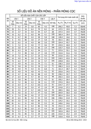 Lớp 4
Số
hiệu
Dày (m)
Số
hiệu
Dày (m)
Số
hiệu
Dày (m) Số hiệu N0 (T) M0 (T.m) Q0 (T)
SỐ LIỆU ĐỒ ÁN NỀN MÓNG - PHẦN MÓNG CỌC
Tải trọng tính toán dưới cột
Kích
thước
cột lcxbc
(cm)
Đề
Số
SỐ LIỆU ĐỊA CHẤT CỦA CÁC LỚP
Lớp 1 Lớp 2 Lớp 3
71 7 5.2 24 5.8 85 4.5 108 296.2 40.0 7.3 60x40
72 29 5.1 34 6.4 79 8.2 64 137.5 19.9 4.0 45x30
73 15 3.7 33 5.9 94 6.7 68 147.3 19.9 3.7 45x30
74 16 6.2 31 6.0 86 4.1 109 305.4 39.4 7.0 70x45
75 31 6.7 80 4.4 58 5.8 108 128.4 16.6 3.1 45x30
76 6 4.5 86 3.0 27 5.8 70 181.5 28.5 5.5 55x40
77 22 6.5 19 4.9 80 5.0 109 324.4 45.7 8.2 70x45
78 5 7.2 45 4.0 77 4.6 64 233.5 26.9 4.7 55x40
79 23 5.8 37 4.2 85 3.4 106 319.7 42.8 7.3 70x45
80 30 6.3 39 4.2 94 3.1 71 237.6 32.1 5.6 55x40
81 7 7.4 80 5.0 37 3.8 110 312.6 41.6 7.0 70x45
82 19 7.2 45 3.7 25 4.5 99 213.6 23.1 4.9 55x40
83 16 4.9 46 3.9 30 5.5 104 218.5 42.0 8.2 55x40
84 73 6.3 47 3.9 32 4.7 105 239.8 35.5 7.6 55x40
85 17 4.9 45 3.5 79 7.1 61 158.3 23.9 5.0 50x35
86 74 5.8 20 5.5 39 3.3 71 208.3 21.9 4.4 55x40
87 29 4.9 79 4.4 52 6.8 71 161.3 28.7 5.4 50x35
88 33 4.9 79 4.8 43 4.5 63 255.6 34.5 6.1 60x40
89 13 4.7 46 3.6 88 4.3 66 230.2 32.7 5.7 55x40
90 17 6.4 34 4.7 85 4.4 98 250.3 32.0 6.0 60x40
91 21 5.8 86 3.5 30 4.5 61 195.2 26.4 5.5 55x40
92 32 7.2 86 4.3 38 4.1 110 374.5 49.4 8.2 70x45
93 12 6.4 17 5.3 101 2.5 61 214.7 27.7 5.5 55x40
94 75 5.3 26 5.9 47 3.9 68 214.8 27.3 5.5 55x40
95 32 5.5 27 5.7 103 5.8 70 180.5 30.0 6.0 55x40
96 73 4.6 25 4.7 47 4.0 104 264.9 36.0 6.8 60x40
97 6 7.4 84 4.6 37 3.5 105 283.4 33.4 6.1 60x40
98 24 6.5 86 4.2 53 5.9 106 148.6 21.8 4.5 45x30
99 83 5.5 13 4.8 80 7.2 71 124.2 16.1 3.0 45x30
100 81 4.1 21 4.8 95 5.5 63 140.6 24.6 4.9 45x30
101 14 5.1 31 5.4 86 7.8 70 141.5 14.9 2.8 45x30
102 33 6.3 86 6.9 37 4.4 65 129.7 14.9 2.7 45x30
103 76 5.3 35 5.8 38 3.9 105 342.6 40.4 6.9 70x45
104 34 7.6 85 7.3 29 4.0 105 131.8 15.2 2.9 45x30
105 15 6.7 41 3.7 77 5.3 108 310.6 43.8 7.4 70x45
Bộ môn Cơ học đất - Nền móng Đồ án Nền Móng 2013 - 2014
http://geo.nuce.edu.vn
 