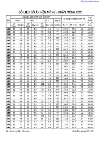 Lớp 4
Số
hiệu
Dày (m)
Số
hiệu
Dày (m)
Số
hiệu
Dày (m) Số hiệu N0 (T) M0 (T.m) Q0 (T)
SỐ LIỆU ĐỒ ÁN NỀN MÓNG - PHẦN MÓNG CỌC
Tải trọng tính toán dưới cột
Kích
thước
cột lcxbc
(cm)
Đề
Số
SỐ LIỆU ĐỊA CHẤT CỦA CÁC LỚP
Lớp 1 Lớp 2 Lớp 3
106 29 4.8 87 4.0 47 3.1 64 252.3 35.6 6.2 60x40
107 22 5.0 38 3.4 80 5.3 65 234.5 32.0 5.6 55x40
108 81 5.0 40 3.7 96 3.2 69 246.7 28.1 4.9 55x40
109 35 5.2 26 6.5 93 6.4 108 156.8 21.6 4.3 50x35
110 14 6.5 42 3.2 93 3.2 70 225.1 23.6 4.1 55x40
111 22 6.8 86 4.5 49 6.0 106 159.2 24.8 5.1 50x35
112 9 5.2 78 4.6 29 5.3 62 193.6 27.5 5.3 55x40
113 74 5.3 33 6.1 44 4.5 103 267.6 34.5 6.5 60x40
114 26 5.3 35 5.8 85 7.0 65 143.1 19.3 3.9 45x30
115 5 7.0 76 5.0 46 4.6 106 281.7 39.7 7.2 60x40
116 18 5.9 78 3.8 28 4.4 69 184.7 19.4 4.0 55x40
117 15 6.4 77 3.6 33 5.1 100 207.4 23.2 4.6 55x40
118 28 6.5 87 3.5 59 7.0 107 128.9 15.0 3.1 45x30
119 73 5.5 28 6.1 43 4.3 72 204.7 23.5 4.7 55x40
120 18 5.7 25 4.3 45 3.8 97 254.6 46.1 8.7 60x40
121 25 5.0 79 4.9 56 5.8 107 149.3 21.6 4.1 45x30
122 19 6.6 48 3.5 95 5.6 63 168.6 26.3 5.5 50x35
123 75 5.7 31 6.0 46 4.3 106 338.7 35.6 6.0 70x45
124 8 8.2 88 4.3 45 4.6 109 321.9 41.5 7.0 70x45
125 36 5.5 28 4.0 101 6.3 67 187.4 34.1 6.8 55x40
126 20 5.3 85 4.1 34 5.0 103 223.9 41.4 8.8 55x40
127 21 7.0 86 3.7 28 6.2 106 234.5 30.3 5.9 55x40
128 8 4.5 13 7.0 47 3.9 107 299.3 45.8 8.3 60x40
129 15 6.8 23 5.0 78 4.4 110 298.6 40.3 7.2 60x40
130 7 5.4 33 4.9 77 4.4 64 201.2 33.0 6.6 55x40
131 84 4.6 26 5.0 48 3.5 65 227.9 33.7 6.7 55x40
132 21 5.1 37 3.9 78 7.5 105 160.3 31.3 6.0 50x35
133 21 5.5 28 4.9 78 4.7 104 252.4 29.0 5.5 60x40
134 9 6.3 41 3.9 85 3.8 63 238.1 30.7 5.4 55x40
135 17 5.0 77 4.6 52 6.3 97 153.2 27.7 5.2 50x35
136 74 4.9 19 7.0 104 5.6 65 161.6 22.9 4.2 50x35
137 18 4.5 27 5.9 88 6.5 105 142.3 20.2 3.7 45x30
138 27 6.5 96 6.2 42 6.2 106 131.0 13.8 2.5 45x30
139 28 7.3 95 6.0 46 7.1 66 134.5 16.1 3.1 45x30
140 17 6.6 25 5.5 80 6.9 107 135.7 12.9 2.4 45x30
Bộ môn Cơ học đất - Nền móng Đồ án Nền Móng 2013 - 2014
http://geo.nuce.edu.vn
 