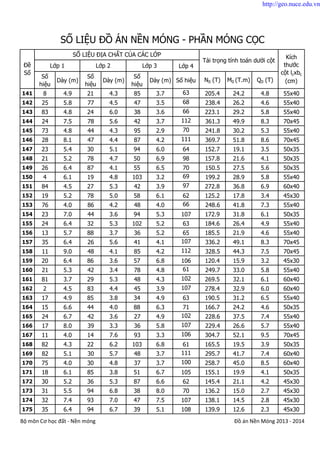 Lớp 4
Số
hiệu
Dày (m)
Số
hiệu
Dày (m)
Số
hiệu
Dày (m) Số hiệu N0 (T) M0 (T.m) Q0 (T)
SỐ LIỆU ĐỒ ÁN NỀN MÓNG - PHẦN MÓNG CỌC
Tải trọng tính toán dưới cột
Kích
thước
cột lcxbc
(cm)
Đề
Số
SỐ LIỆU ĐỊA CHẤT CỦA CÁC LỚP
Lớp 1 Lớp 2 Lớp 3
141 8 4.9 21 4.3 85 3.7 63 205.4 24.2 4.8 55x40
142 25 5.8 77 4.5 47 3.5 68 238.4 26.2 4.6 55x40
143 83 4.8 24 6.0 38 3.6 66 223.1 29.2 5.8 55x40
144 24 7.5 78 5.6 42 3.7 112 361.3 49.9 8.3 70x45
145 73 4.8 44 4.3 95 2.9 70 241.8 30.2 5.3 55x40
146 28 8.1 47 4.4 87 4.2 111 369.7 51.8 8.6 70x45
147 23 5.4 30 5.1 94 6.0 64 152.7 19.1 3.5 50x35
148 21 5.2 78 4.7 50 6.9 98 157.8 21.6 4.1 50x35
149 26 6.4 87 4.1 55 6.5 70 150.5 27.5 5.6 50x35
150 4 6.1 19 4.8 103 3.2 69 199.2 28.9 5.8 55x40
151 84 4.5 27 5.3 42 3.9 97 272.8 36.8 6.9 60x40
152 19 5.2 78 5.0 58 6.1 62 125.2 17.8 3.4 45x30
153 76 4.0 86 4.2 48 4.0 66 248.6 41.8 7.3 55x40
154 23 7.0 44 3.6 94 5.3 107 172.9 31.8 6.1 50x35
155 24 6.4 32 5.3 102 5.2 63 184.6 26.4 4.9 55x40
156 13 5.7 88 3.7 36 5.2 65 185.5 21.9 4.6 55x40
157 35 6.4 26 5.6 41 4.1 107 336.2 49.1 8.3 70x45
158 11 9.0 48 4.1 85 4.2 112 328.5 44.3 7.5 70x45
159 20 6.4 86 3.6 57 6.8 106 120.4 15.9 3.2 45x30
160 21 5.3 42 3.4 78 4.8 61 249.7 33.0 5.8 55x40
161 81 3.7 29 5.3 48 4.3 102 269.5 32.1 6.1 60x40
162 2 4.5 83 4.4 45 3.9 107 278.4 32.9 6.0 60x40
163 17 4.9 85 3.8 34 4.9 63 190.5 31.2 6.5 55x40
164 15 6.6 44 4.0 88 6.3 71 166.7 24.2 4.6 50x35
165 24 6.7 42 3.6 27 4.9 102 228.6 37.5 7.4 55x40
166 17 8.0 39 3.3 36 5.8 107 229.4 26.6 5.7 55x40
167 11 4.0 14 7.6 93 3.3 106 304.7 52.1 9.5 70x45
168 82 4.3 22 6.2 103 6.8 61 165.5 19.5 3.9 50x35
169 82 5.1 30 5.7 48 3.7 111 295.7 41.7 7.4 60x40
170 75 4.0 30 4.8 37 3.7 100 258.7 45.0 8.5 60x40
171 18 6.1 85 3.8 51 6.7 105 155.1 19.9 4.1 50x35
172 30 5.2 36 5.3 87 6.6 62 145.4 21.1 4.2 45x30
173 31 5.5 94 6.8 38 8.0 70 136.2 15.0 2.7 45x30
174 32 7.4 93 7.0 47 7.5 107 138.1 14.5 2.8 45x30
175 35 6.4 94 6.7 39 5.1 108 139.9 12.6 2.3 45x30
Bộ môn Cơ học đất - Nền móng Đồ án Nền Móng 2013 - 2014
http://geo.nuce.edu.vn
 