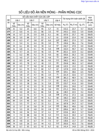 Lớp 4
Số
hiệu
Dày (m)
Số
hiệu
Dày (m)
Số
hiệu
Dày (m) Số hiệu N0 (T) M0 (T.m) Q0 (T)
SỐ LIỆU ĐỒ ÁN NỀN MÓNG - PHẦN MÓNG CỌC
Tải trọng tính toán dưới cột
Kích
thước
cột lcxbc
(cm)
Đề
Số
SỐ LIỆU ĐỊA CHẤT CỦA CÁC LỚP
Lớp 1 Lớp 2 Lớp 3
176 31 5.2 25 6.6 95 5.7 72 153.2 23.7 4.7 50x35
177 17 6.0 46 3.5 86 3.5 62 243.2 33.6 5.9 55x40
178 16 6.7 35 5.9 102 6.1 66 167.0 25.7 4.8 50x35
179 36 5.0 88 3.7 53 6.7 61 153.8 23.4 4.8 50x35
180 19 6.3 47 3.8 87 6.6 107 168.3 27.4 5.7 50x35
181 3 5.4 31 4.4 95 3.0 70 194.6 38.1 7.6 55x40
182 34 6.1 85 3.9 39 3.2 67 242.7 27.9 4.9 55x40
183 31 6.8 46 4.1 78 4.9 108 333.4 49.7 8.4 70x45
184 76 4.7 26 5.4 46 3.5 99 263.2 32.9 6.2 60x40
185 1 6.2 80 4.2 35 4.0 66 183.6 26.3 5.0 55x40
186 5 4.0 27 5.2 79 4.8 72 184.4 34.3 6.9 55x40
187 12 8.5 44 4.3 86 4.0 111 340.2 49.3 8.4 70x45
188 84 4.5 78 4.7 40 3.5 65 254.8 38.5 6.7 60x40
189 15 6.5 77 4.8 60 6.5 105 122.5 13.2 2.5 45x30
190 27 6.1 79 5.3 60 5.7 67 127.8 13.9 2.6 45x30
191 27 5.9 30 5.1 45 4.1 105 324.1 38.6 6.5 70x45
192 6 5.8 37 4.7 85 3.9 71 221.9 32.6 5.7 55x40
193 36 7.6 43 4.5 88 4.6 109 381.3 48.4 8.1 70x45
194 83 5.5 38 3.6 77 7.7 65 161.2 29.7 6.2 50x35
195 81 5.5 38 3.8 31 5.8 101 233.7 41.6 8.9 55x40
196 13 6.7 43 3.5 35 5.0 108 224.1 24.0 4.7 55x40
197 82 4.9 34 5.4 40 3.6 101 271.3 39.6 7.5 60x40
198 22 4.0 28 6.1 86 5.8 66 148.3 22.5 4.2 45x30
199 1 6.3 75 4.7 41 3.8 108 274.2 37.3 6.8 60x40
200 34 5.8 88 3.9 49 6.1 68 166.3 26.8 5.5 50x35
201 84 5.4 40 3.0 93 6.0 71 174.5 30.5 6.4 50x35
202 5 5.5 77 4.7 33 5.1 64 187.8 34.7 6.7 55x40
203 12 5.7 20 5.8 39 3.4 105 306.3 49.6 9.0 70x45
204 11 5.5 29 4.8 93 2.8 62 209.6 28.7 5.7 55x40
205 76 4.0 36 5.4 37 4.1 67 219.6 28.3 5.7 55x40
206 4 7.4 88 4.8 49 4.4 111 312.5 39.4 6.7 70x45
207 13 6.4 77 4.6 56 6.6 99 145.6 26.1 4.9 45x30
208 25 4.8 33 6.7 77 7.5 67 130.6 13.7 2.7 45x30
209 74 6.0 26 5.4 44 4.2 112 293.0 42.5 7.6 60x40
210 36 6.7 93 6.5 43 6.7 62 141.4 14.8 2.9 45x30
Bộ môn Cơ học đất - Nền móng Đồ án Nền Móng 2013 - 2014
http://geo.nuce.edu.vn
 