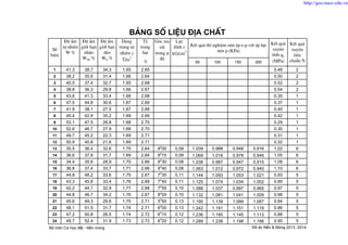 Tû
träng
h¹t
D 50 100 150 200
1 41.3 38.7 34.3 1.65 2.65 0.48 2
2 38.2 35.6 31.4 1.66 2.64 0.50 2
3 40.5 37.4 32.7 1.65 2.68 0.52 2
4 38.8 36.3 29.8 1.66 2.67 0.54 2
5 43.6 41.3 33.4 1.68 2.68 0.35 1
6 47.5 44.8 30.6 1.67 2.69 0.37 1
7 41.9 38.1 27.5 1.67 2.68 0.40 1
8 45.4 42.9 35.2 1.69 2.69 0.42 1
9 53.1 47.5 26.8 1.68 2.70 0.29 1
10 52.6 46.7 27.9 1.68 2.70 0.30 1
11 49.7 45.2 22.3 1.69 2.71 0.31 1
12 50.9 40.8 21.6 1.69 2.71 0.32 1
13 35.5 36.4 32.6 1.70 2.64 9
o
00 0.09 1.039 0.988 0.948 0.916 1.02 6
14 36.6 37.9 31.7 1.69 2.64 9
o
15 0.09 1.069 1.018 0.978 0.946 1.05 6
15 34.4 35.6 28.9 1.70 2.66 9
o
30 0.08 1.038 0.987 0.947 0.915 1.08 6
16 36.8 37.4 33.7 1.71 2.66 9
o
40 0.08 1.063 1.012 0.972 0.940 1.10 6
17 44.8 48.2 33.6 1.75 2.67 7
o
30 0.11 1.144 1.093 1.053 1.021 0.93 5
18 43.3 45.8 33.4 1.76 2.69 7o
40 0.11 1.125 1.074 1.034 1.002 0.95 5
19 42.2 44.1 32.9 1.77 2.68 7o
50 0.10 1.088 1.037 0.997 0.965 0.97 5
20 44.8 46.7 34.2 1.76 2.67 8
o
00 0.10 1.132 1.081 1.041 1.009 0.98 5
21 45.6 49.3 29.6 1.75 2.71 5o
50 0.13 1.190 1.139 1.099 1.067 0.84 5
22 48.1 51.5 31.7 1.74 2.71 6
o
00 0.13 1.242 1.191 1.151 1.119 0.86 5
23 47.2 50.8 26.5 1.74 2.72 6
o
10 0.12 1.236 1.185 1.145 1.113 0.88 5
24 49.7 52.4 31.9 1.73 2.72 6
o
20 0.12 1.289 1.238 1.198 1.166 0.90 5
Bộ môn Cơ học đất - Nền móng Đồ án Nền & Móng 2013 -2014
KÕt qu¶
xuyªn
tÜnh qc
(MPa)
B¶ng sè liÖu ®Þa chÊt
Sè
hiÖu
§é Èm
tù nhiªn
W %
§é Èm
giíi h¹n
nh·o
Wnh %
§é Èm
giíi h¹n
dÎo
Wd %
Dung
träng tù
nhiªn g
T/m
3
Lùc
dÝnh c
kG/cm
2
Gãc ma
s¸t
trong j
®é
KÕt qu¶
xuyªn
tiªu
chuÈn N
KÕt qu¶ thÝ nghiÖm nÐn Ðp e-p víi ¸p lùc
nÐn p (KPa)
http://geo.nuce.edu.vn
 