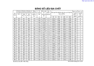 Tû
träng
h¹t
D 50 100 200 400
25 32.6 35.1 28.7 1.78 2.65 12
o
00 0.12 0.924 0.891 0.862 0.840 1.38 8
26 32.4 34.7 28.5 1.78 2.66 12
o
10 0.12 0.929 0.896 0.867 0.845 1.40 8
27 31.9 33.4 29.1 1.77 2.66 12o
20 0.11 0.932 0.899 0.870 0.848 1.41 8
28 32.4 34.6 27.9 1.79 2.67 12
o
30 0.11 0.925 0.892 0.863 0.841 1.43 8
29 31.2 36.3 23.5 1.79 2.69 10
o
40 0.15 0.920 0.885 0.855 0.831 1.30 7
30 33.6 38.5 25.6 1.80 2.68 10o
50 0.15 0.937 0.902 0.872 0.848 1.32 7
31 33.5 37.2 26.8 1.80 2.69 11
o
00 0.14 0.943 0.908 0.878 0.854 1.34 7
32 35.3 39.3 27.4 1.79 2.69 11o
10 0.14 0.981 0.946 0.916 0.892 1.35 7
33 37.1 46.9 21.7 1.80 2.72 9
o
15 0.18 1.017 0.981 0.949 0.923 1.19 7
34 38.7 47.3 23.8 1.79 2.72 9
o
25 0.18 1.053 1.017 0.985 0.959 1.21 7
35 34.9 43.8 18.1 1.80 2.71 9
o
00 0.17 0.976 0.940 0.908 0.882 1.24 7
36 36.2 45.6 17.5 1.80 2.71 9
o
45 0.17 0.996 0.960 0.928 0.902 1.28 7
37 27.2 31.7 25.2 1.83 2.66 17o
20 0.18 0.811 0.784 0.760 0.740 2.05 14
38 26.2 29.5 24.7 1.84 2.64 17o
30 0.18 0.773 0.746 0.722 0.702 2.08 14
39 29.6 32.6 28.2 1.84 2.65 17
o
40 0.17 0.829 0.802 0.778 0.758 2.14 15
40 27.7 30.3 26.4 1.85 2.66 17o
50 0.17 0.798 0.771 0.747 0.727 2.16 15
41 26.5 37.6 21.5 1.83 2.67 15
o
35 0.21 0.805 0.776 0.750 0.729 1.90 13
42 29.0 39.8 23.6 1.84 2.68 15
o
45 0.21 0.838 0.809 0.783 0.762 1.92 13
43 26.9 35.5 22.3 1.85 2.69 15o
55 0.20 0.804 0.775 0.749 0.728 1.94 13
44 29.6 36.3 25.8 1.85 2.68 16o
05 0.20 0.836 0.807 0.781 0.760 1.97 13
45 31.5 46.6 24.5 1.86 2.69 14
o
20 0.24 0.857 0.825 0.798 0.776 1.70 12
46 30.2 45.7 22.6 1.87 2.68 14o
30 0.24 0.821 0.789 0.762 0.740 1.73 12
47 28.7 44.2 20.4 1.88 2.70 14o
40 0.23 0.803 0.771 0.744 0.722 1.75 12
48 32.4 47.1 23.8 1.88 2.69 14o
50 0.23 0.849 0.817 0.790 0.768 1.77 12
Bộ môn Cơ học đất - Nền móng Đồ án Nền & Móng 2013 -2014
§é Èm
tù nhiªn
W %
§é Èm
giíi h¹n
nh·o
Wnh %
Sè
hiÖu
KÕt qu¶ thÝ nghiÖm nÐn Ðp e-p víi ¸p lùc
nÐn p (KPa)
KÕt qu¶
xuyªn
tÜnh qc
(MPa)
KÕt qu¶
xuyªn
tiªu
chuÈn N
B¶ng sè liÖu ®Þa chÊt
§é Èm
giíi h¹n
dÎo
Wd %
Dung
träng tù
nhiªn g
T/m
3
Gãc ma
s¸t
trong j
®é
Lùc
dÝnh c
kG/cm
2
http://geo.nuce.edu.vn
 