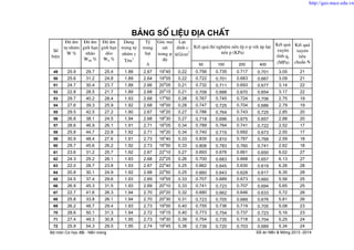Tû
träng
h¹t
D 50 100 200 400
49 25.9 29.7 25.4 1.88 2.67 19
o
45 0.22 0.756 0.735 0.717 0.701 3.05 21
50 25.6 31.2 24.8 1.89 2.64 19
o
55 0.22 0.722 0.701 0.683 0.667 3.09 21
51 24.7 30.4 23.7 1.88 2.66 20
o
05 0.21 0.732 0.711 0.693 0.677 3.14 22
52 22.8 28.5 21.7 1.89 2.68 20
o
15 0.21 0.709 0.688 0.670 0.654 3.17 22
53 29.7 40.2 28.4 1.93 2.68 17
o
50 0.28 0.767 0.745 0.724 0.706 2.75 19
54 27.6 39.3 25.9 1.92 2.68 18
o
00 0.28 0.747 0.725 0.704 0.686 2.79 19
55 29.5 42.5 27.2 1.90 2.67 18
o
20 0.27 0.786 0.764 0.743 0.725 2.85 20
56 26.8 38.1 24.5 1.94 2.68 18
o
30 0.27 0.718 0.696 0.675 0.657 2.88 20
57 28.6 46.9 26.1 1.91 2.71 16
o
05 0.34 0.789 0.764 0.741 0.722 2.52 17
58 25.8 44.7 22.8 1.92 2.71 16o
20 0.34 0.740 0.715 0.692 0.673 2.55 17
59 30.9 48.4 27.6 1.91 2.73 16o
40 0.33 0.835 0.810 0.787 0.768 2.59 18
60 29.7 45.6 26.2 1.92 2.73 16
o
50 0.33 0.808 0.783 0.760 0.741 2.62 18
61 23.6 31.2 25.7 1.92 2.67 22
o
10 0.27 0.693 0.676 0.661 0.650 6.02 27
62 24.3 29.2 26.1 1.93 2.68 22o
25 0.26 0.700 0.683 0.668 0.657 6.13 27
63 22.0 28.7 23.8 1.93 2.67 22
o
40 0.25 0.662 0.645 0.630 0.619 6.26 28
64 20.8 30.1 24.9 1.92 2.68 22o
50 0.25 0.660 0.643 0.628 0.617 6.35 28
65 24.5 37.4 29.6 1.93 2.69 19o
55 0.33 0.707 0.689 0.673 0.660 5.56 25
66 26.9 45.3 31.5 1.93 2.69 20o
10 0.33 0.741 0.723 0.707 0.694 5.65 25
67 22.7 41.6 26.3 1.94 2.70 20
o
20 0.32 0.680 0.662 0.646 0.633 5.72 26
68 25.8 33.8 26.1 1.94 2.70 20
o
30 0.31 0.723 0.705 0.689 0.676 5.81 26
69 26.2 48.7 29.4 1.93 2.73 19o
00 0.40 0.755 0.736 0.719 0.705 5.08 23
70 28.6 50.1 31.3 1.94 2.72 19
o
15 0.40 0.773 0.754 0.737 0.723 5.16 23
71 27.4 49.3 30.8 1.95 2.73 19
o
30 0.39 0.754 0.735 0.718 0.704 5.25 24
72 25.9 54.3 29.5 1.95 2.74 19
o
45 0.38 0.739 0.720 0.703 0.689 5.34 24
Bộ môn Cơ học đất - Nền móng Đồ án Nền & Móng 2013 -2014
§é Èm
giíi h¹n
nh·o
Wnh %
Dung
träng tù
nhiªn g
T/m
3
§é Èm
giíi h¹n
dÎo
Wd %
Lùc
dÝnh c
kG/cm
2
KÕt qu¶ thÝ nghiÖm nÐn Ðp e-p víi ¸p lùc
nÐn p (KPa)
KÕt qu¶
xuyªn
tÜnh qc
(MPa)
KÕt qu¶
xuyªn
tiªu
chuÈn N
§é Èm
tù nhiªn
W %
Gãc ma
s¸t
trong j
®é
Sè
hiÖu
B¶ng sè liÖu ®Þa chÊt
http://geo.nuce.edu.vn
 