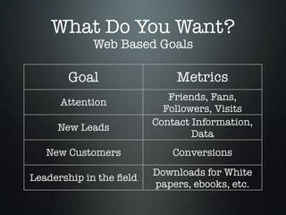 What Do You Want?
            Web Based Goals

       Goal                  Metrics
                            Friends, Fans,
      Attention
                           Followers, Visits
                         Contact Information,
     New Leads
                                 Data
   New Customers             Conversions
                         Downloads for White
Leadership in the ﬁeld
                         papers, ebooks, etc.
 