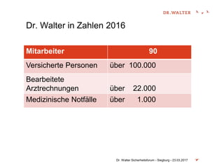 Dr. Walter in Zahlen 2016
Dr. Walter Sicherheitsforum - Siegburg - 23.03.2017
Mitarbeiter 90
Versicherte Personen über 100.000
Bearbeitete
Arztrechnungen über 22.000
Medizinische Notfälle über 1.000
 