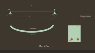 P
L
A B
Tensión
Compresión
Compresión
Tensión
 