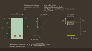 b
h
h/2
h/2
d
Deformación unitaria
máxima del concreto
εcu
De la NTC-DCEC
2. Estados Limites de Falla
2.1. Hipótesis para obtención de resistencias
d) εcu = 0.003
εcu = 0.003
εy =
𝑓𝑦
𝐸
=
4200 𝐾𝑔/𝑐𝑚2
2,100,000 𝐾𝑔/𝑐𝑚2
= 0.002Deformación unitaria
máxima del Acero (εy)
εy = 0.002
T (Tensión)
C (Compresión)
c
a = 0.8c
f´´c = 0.85f*c
0.4c
d - 0.4c
 
