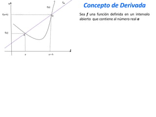 x y Q P f(x) a a + h f(a+h) f(a) Sea  f  una función definida en un intervalo abierto  que contiene al número real  a   l P Q Concepto de Derivada 